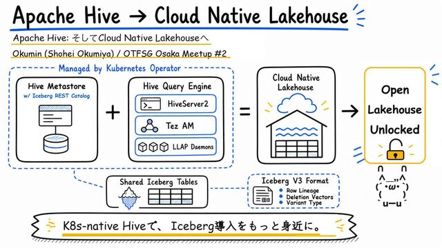 Apache Hive: Toward a Cloud Native Lakehouse